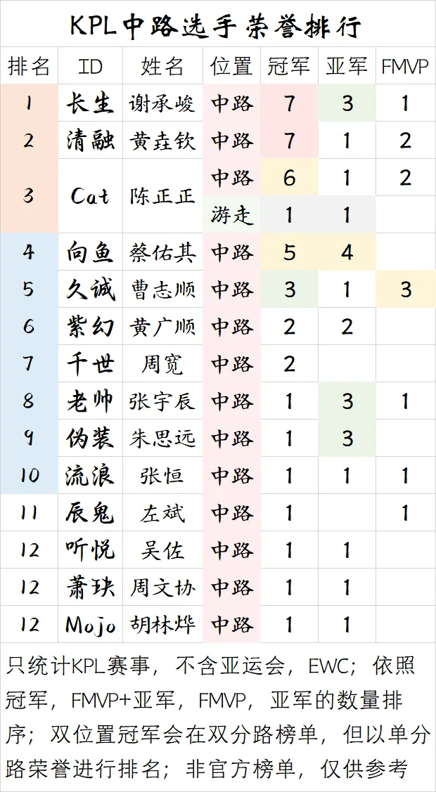 8868体育网页版-【盘点】KPL中路选手荣誉排行